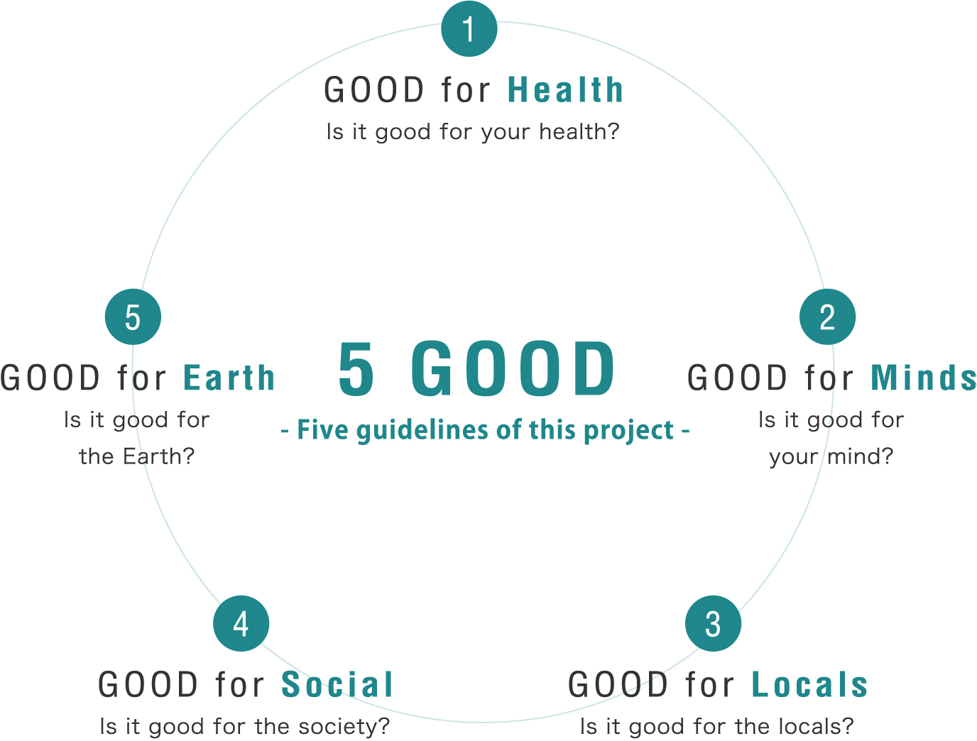 5 GOOD - Five guidelines of this project -